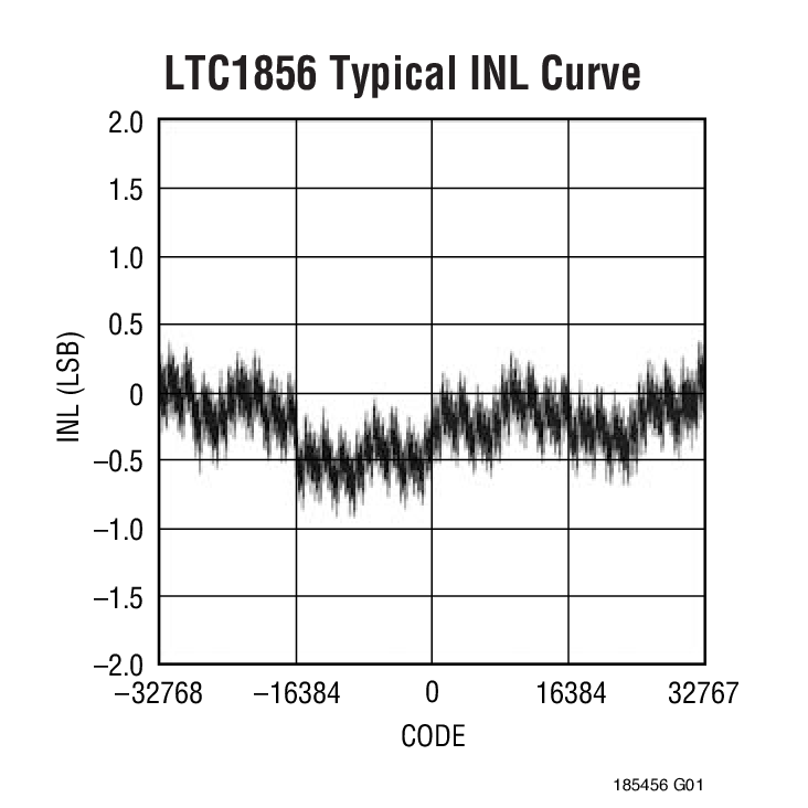 LTC1855 Ӧͼ